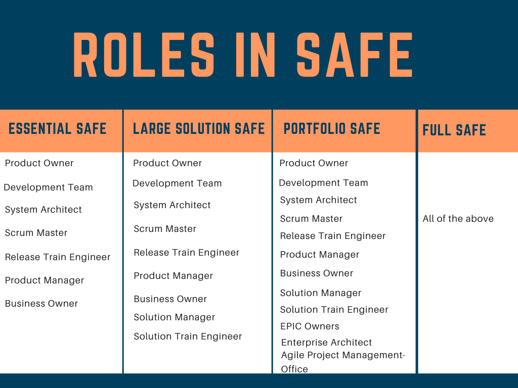 Various roles in SAFe